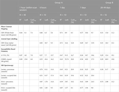 Reproducibility of cerebral blood flow, oxygen metabolism, and lactate and N-acetyl-aspartate concentrations measured using magnetic resonance imaging and spectroscopy